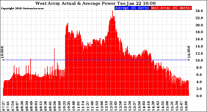 Solar PV/Inverter Performance West Array Actual & Average Power Output