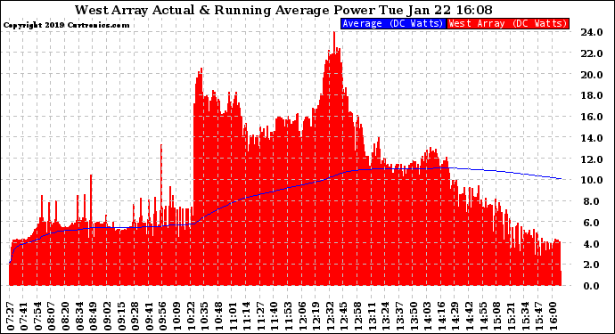 Solar PV/Inverter Performance West Array Actual & Running Average Power Output