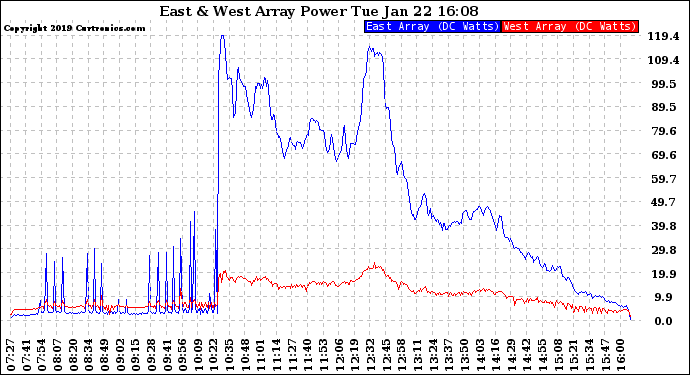 Solar PV/Inverter Performance Photovoltaic Panel Power Output