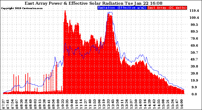 Solar PV/Inverter Performance East Array Power Output & Effective Solar Radiation