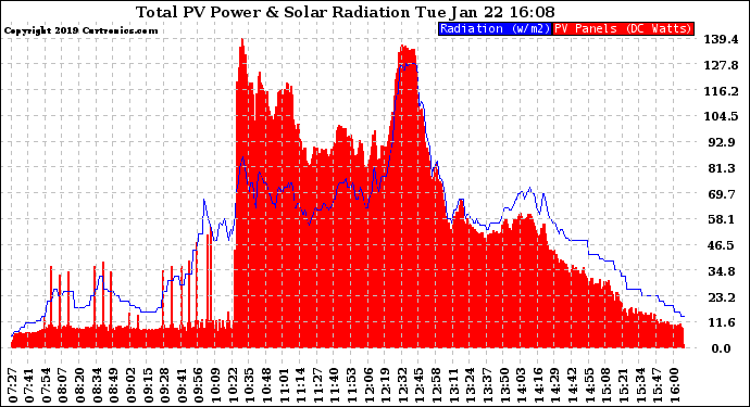 Solar PV/Inverter Performance Total PV Panel Power Output & Solar Radiation