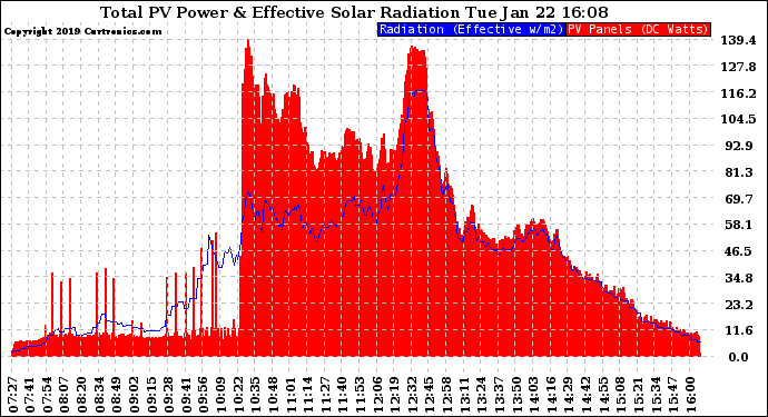 Solar PV/Inverter Performance Total PV Panel Power Output & Effective Solar Radiation