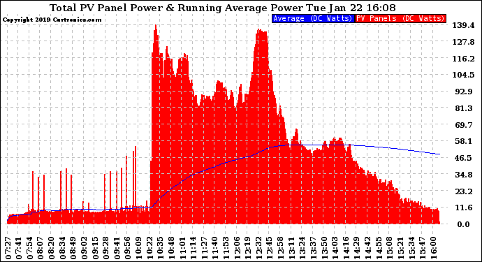 Solar PV/Inverter Performance Total PV Panel & Running Average Power Output