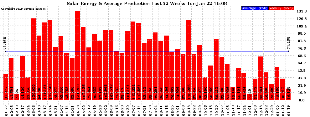 Solar PV/Inverter Performance Weekly Solar Energy Production Last 52 Weeks