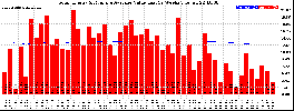 Milwaukee Solar Powered Home WeeklyProduction52ValueRunningAvg