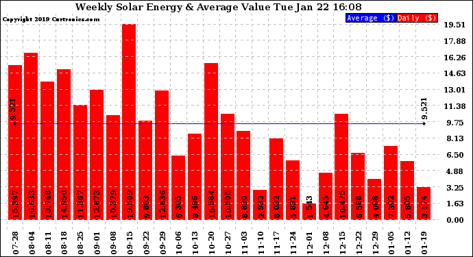 Solar PV/Inverter Performance Weekly Solar Energy Production Value