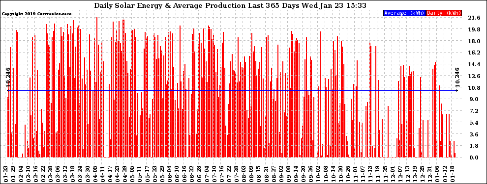 Solar PV/Inverter Performance Daily Solar Energy Production Last 365 Days