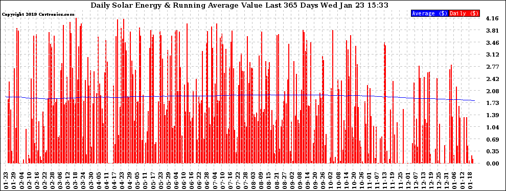 Solar PV/Inverter Performance Daily Solar Energy Production Value Running Average Last 365 Days