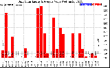 Solar PV/Inverter Performance Daily Solar Energy Production Value