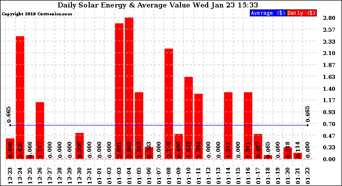 Solar PV/Inverter Performance Daily Solar Energy Production Value