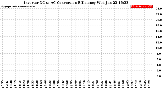 Solar PV/Inverter Performance Inverter DC to AC Conversion Efficiency