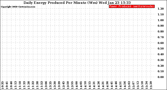 Solar PV/Inverter Performance Daily Energy Production Per Minute