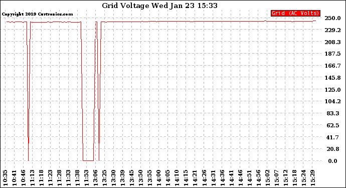 Solar PV/Inverter Performance Grid Voltage