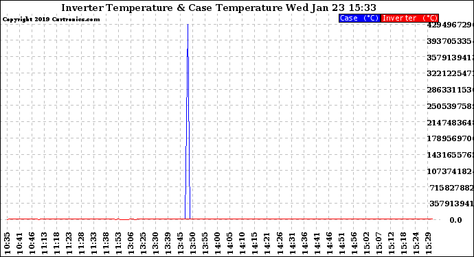 Solar PV/Inverter Performance Inverter Operating Temperature