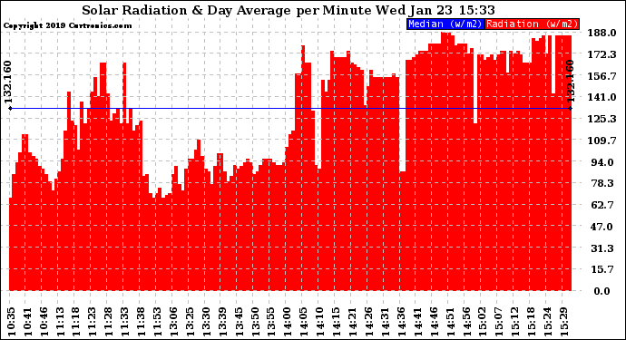 Solar PV/Inverter Performance Solar Radiation & Day Average per Minute