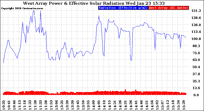 Solar PV/Inverter Performance West Array Power Output & Effective Solar Radiation