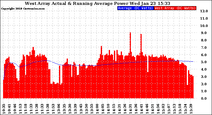 Solar PV/Inverter Performance West Array Actual & Running Average Power Output