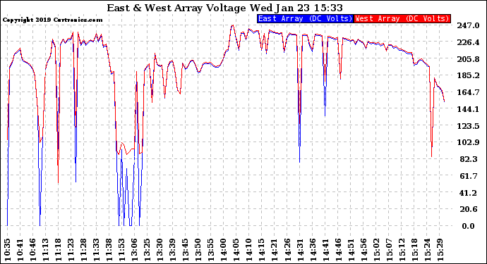 Solar PV/Inverter Performance Photovoltaic Panel Voltage Output