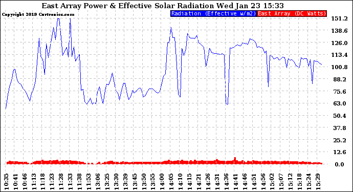 Solar PV/Inverter Performance East Array Power Output & Effective Solar Radiation