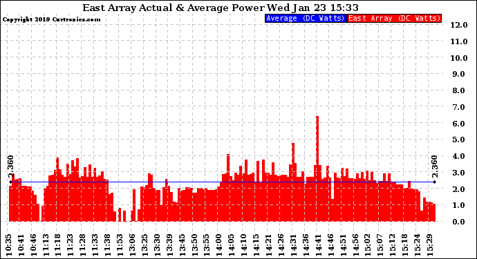 Solar PV/Inverter Performance East Array Actual & Average Power Output