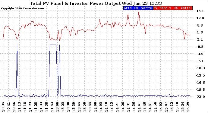 Solar PV/Inverter Performance PV Panel Power Output & Inverter Power Output