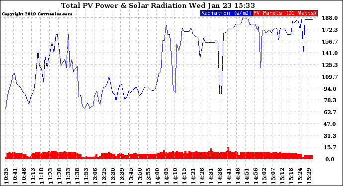 Solar PV/Inverter Performance Total PV Panel Power Output & Solar Radiation