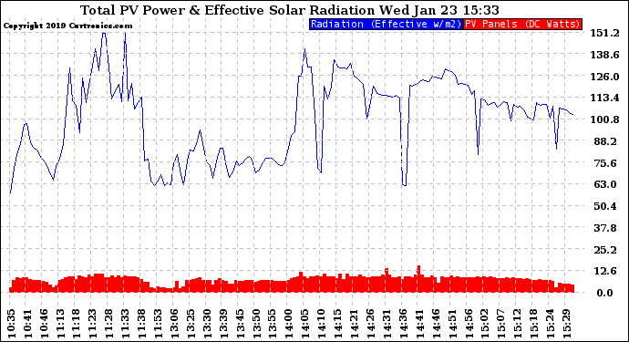 Solar PV/Inverter Performance Total PV Panel Power Output & Effective Solar Radiation