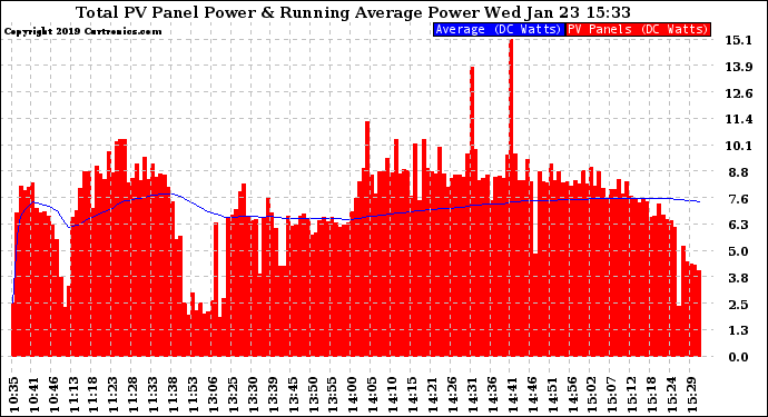 Solar PV/Inverter Performance Total PV Panel & Running Average Power Output