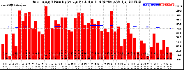 Milwaukee Solar Powered Home WeeklyProduction52RunningAvg