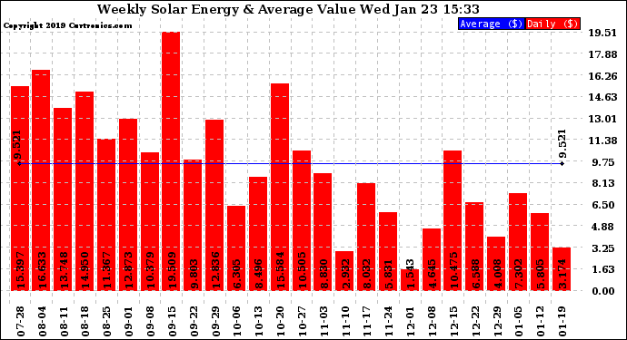 Solar PV/Inverter Performance Weekly Solar Energy Production Value