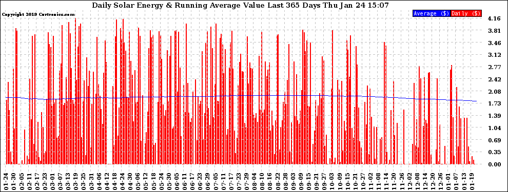 Solar PV/Inverter Performance Daily Solar Energy Production Value Running Average Last 365 Days