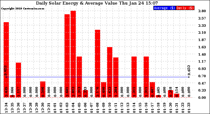 Solar PV/Inverter Performance Daily Solar Energy Production Value