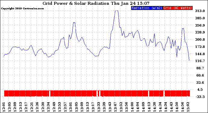 Solar PV/Inverter Performance Grid Power & Solar Radiation