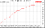 Solar PV/Inverter Performance Outdoor Temperature