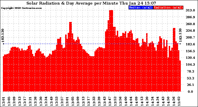 Solar PV/Inverter Performance Solar Radiation & Day Average per Minute