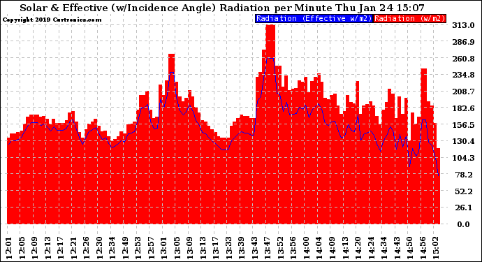 Solar PV/Inverter Performance Solar Radiation & Effective Solar Radiation per Minute