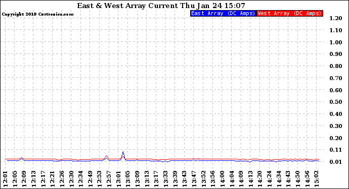 Solar PV/Inverter Performance Photovoltaic Panel Current Output