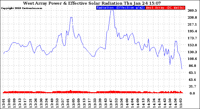 Solar PV/Inverter Performance West Array Power Output & Effective Solar Radiation