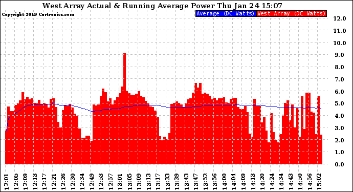 Solar PV/Inverter Performance West Array Actual & Running Average Power Output