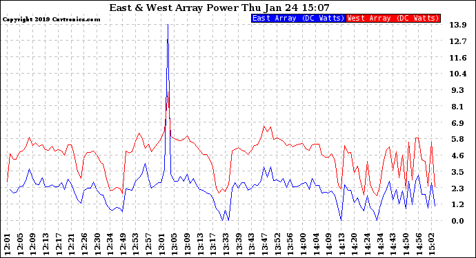 Solar PV/Inverter Performance Photovoltaic Panel Power Output