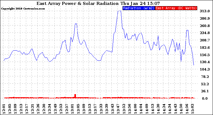 Solar PV/Inverter Performance East Array Power Output & Solar Radiation