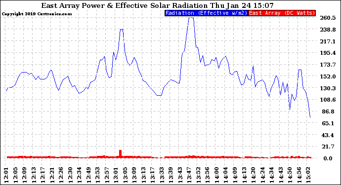 Solar PV/Inverter Performance East Array Power Output & Effective Solar Radiation