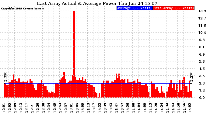 Solar PV/Inverter Performance East Array Actual & Average Power Output