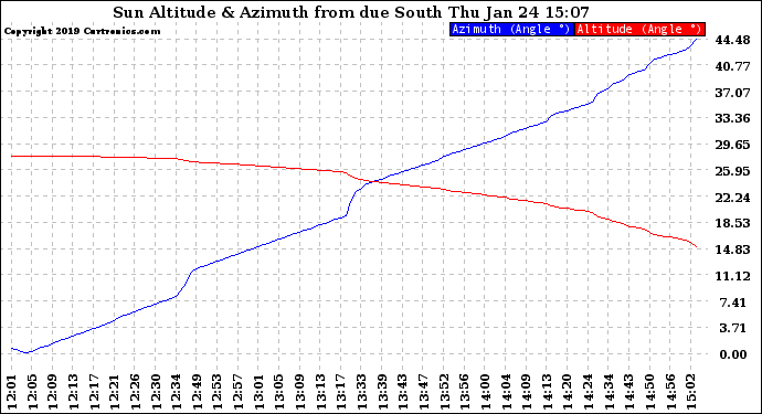 Solar PV/Inverter Performance Sun Altitude Angle & Azimuth Angle