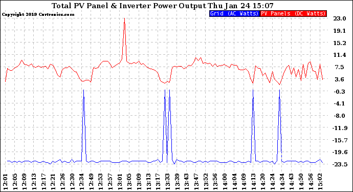 Solar PV/Inverter Performance PV Panel Power Output & Inverter Power Output