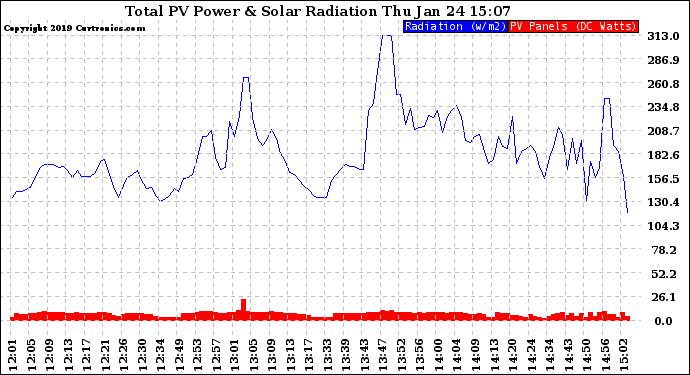 Solar PV/Inverter Performance Total PV Panel Power Output & Solar Radiation