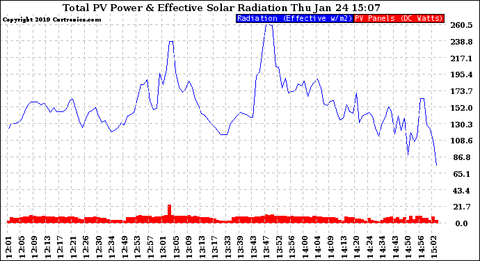 Solar PV/Inverter Performance Total PV Panel Power Output & Effective Solar Radiation