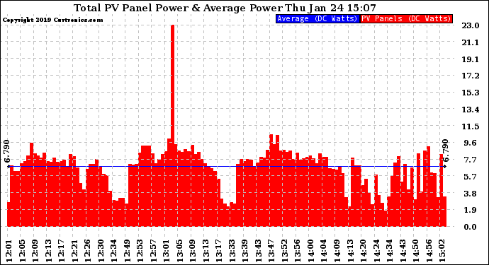 Solar PV/Inverter Performance Total PV Panel Power Output