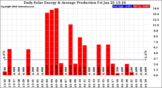 Solar PV/Inverter Performance Daily Solar Energy Production