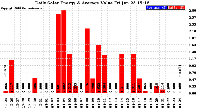 Solar PV/Inverter Performance Daily Solar Energy Production Value